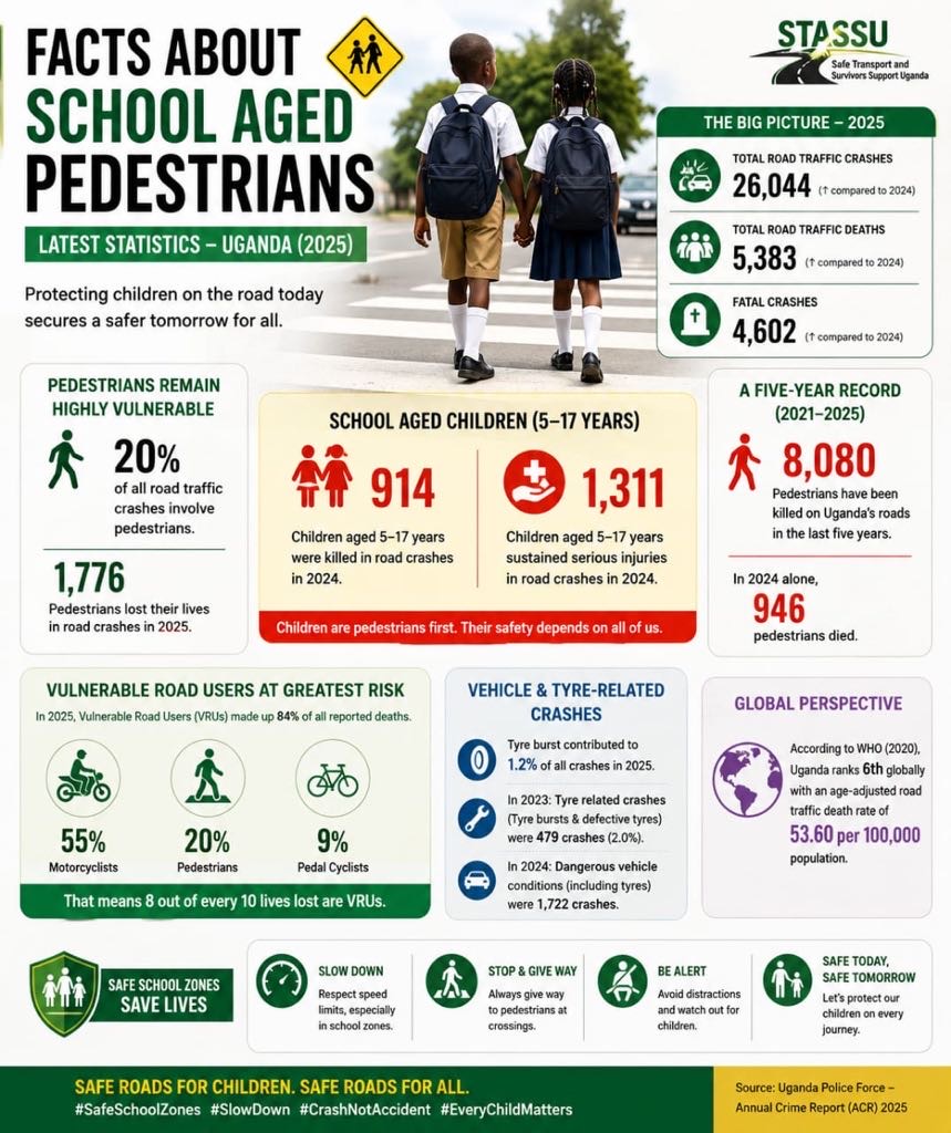 Facts about school-aged pedestrians in Uganda, latest statistics for 2025